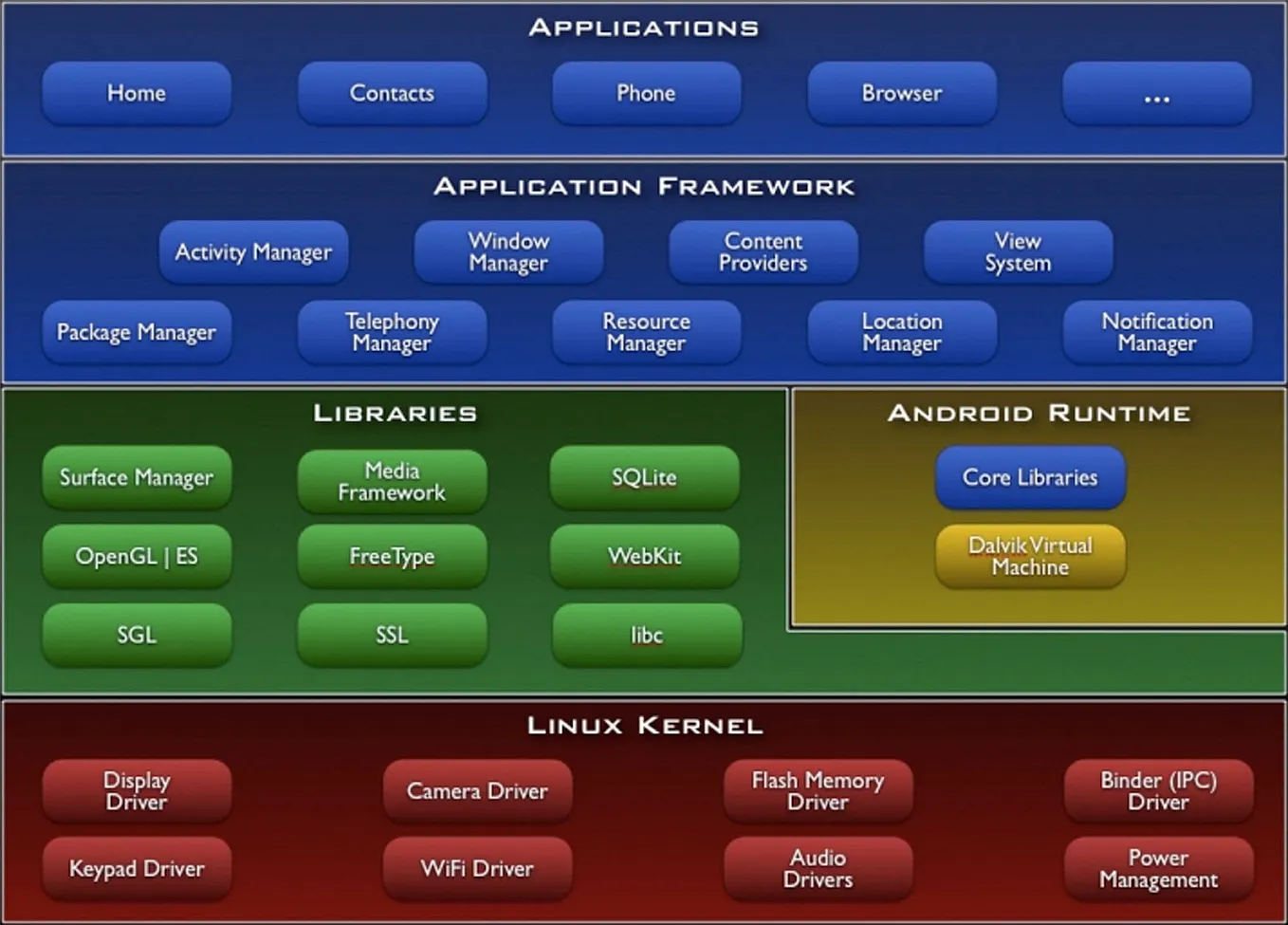 android architecture